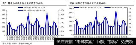 2018年6月解禁额较2018年5月上升