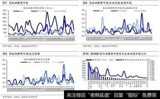 2018年6月解禁额较2018年5月上升1