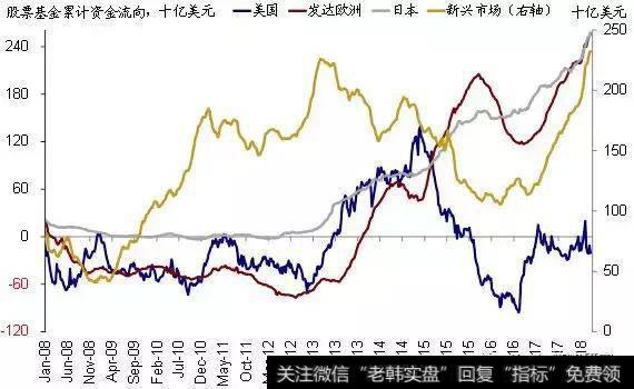 全球资金流向监测：美股美债净流出、港股放缓