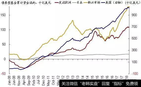 债券基金流向