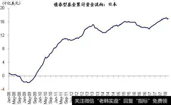 债券基金流向日本走势图