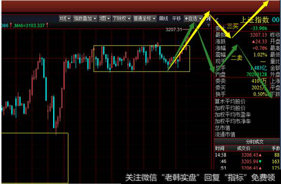 30分钟级别沪指