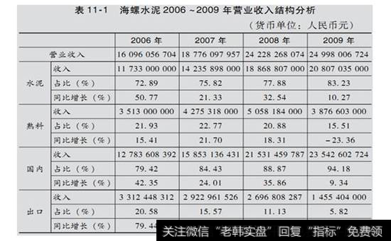 表11-1 海螺水泥2006 -2009年营业收入结构分析