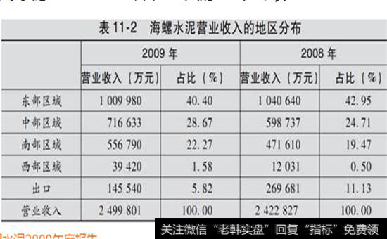 表11-2  海螺水泥2008~2009年营业收入的地区分布表