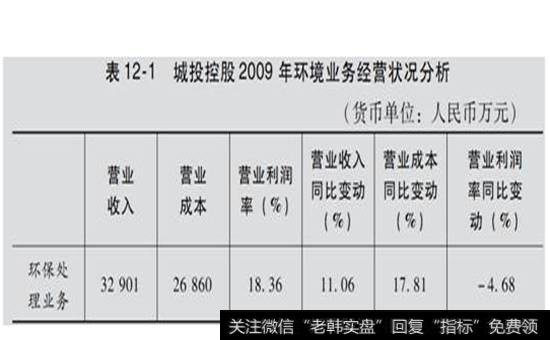 表12-1  城投控股2009年环境业务经营状况分析表