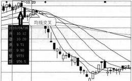 大智慧实用卖出口诀：三种图线交叉点，卖出股票需抢先