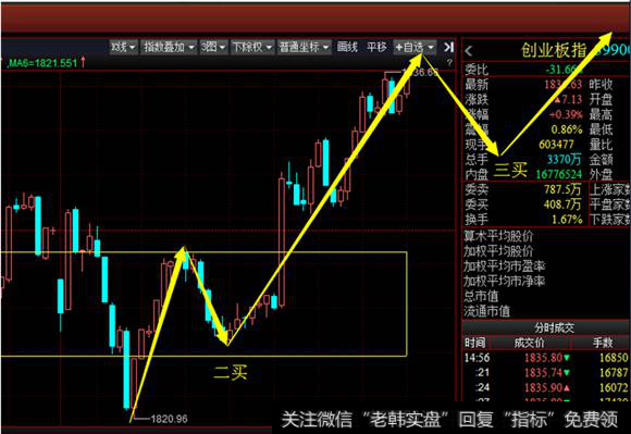 5分钟级别看创业板指数