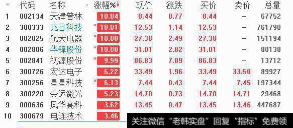 106亿资金抢筹元器件，板块主升浪10股还将连续涨停板？（名单）