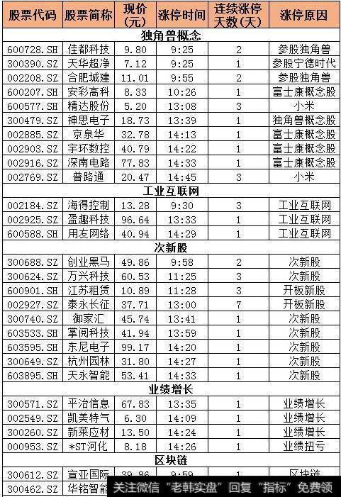 普通热点：区块链；军民融合