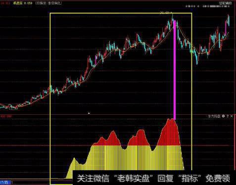 长期横盘筑底