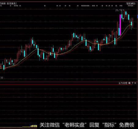 二次高控盘模式