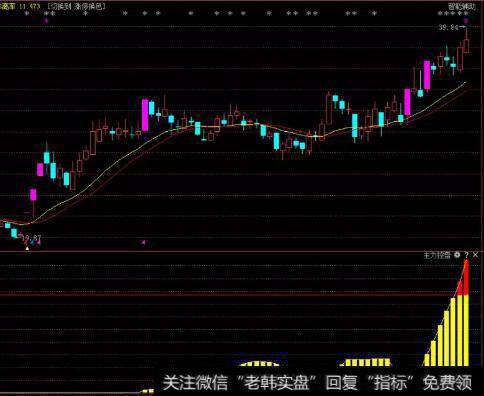 回调重新进入主力成本区域