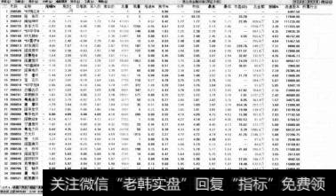 单击【现价】按钮，系统将自动切换到从低到高的排列列表