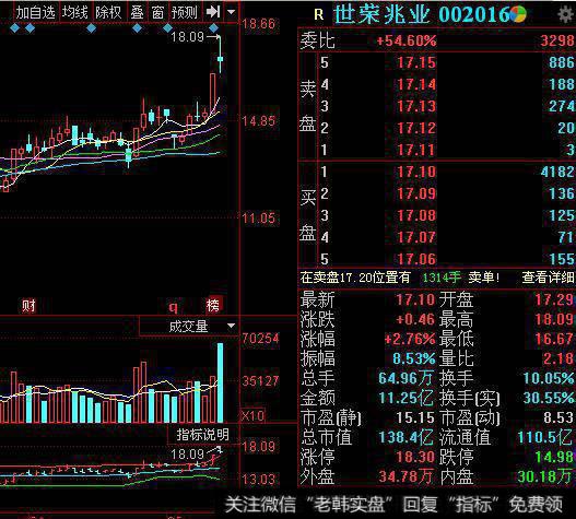 世荣兆业大肉止盈，下周行情开始突破！
