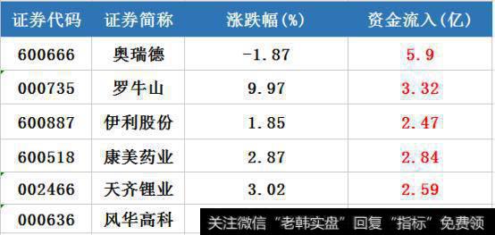 个股资金流入（前六名）