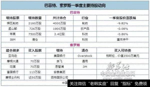 一张表看懂巴菲特和索罗斯一季度忙活些啥？