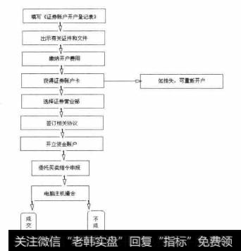 股票交易的整个过程分为以下7个步骤