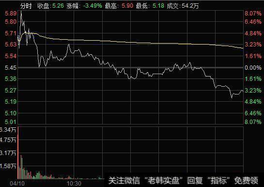 早盘拉高出货