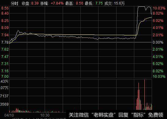 尾盘诱多出货