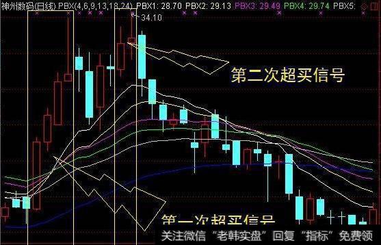 当威廉指数低于20时，市场处于超买状态，下跌压力越来越大，预示行情即将见顶