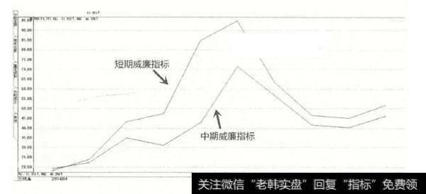 短期威廉指标大于中期威廉指标，说明市场行情正处于多头市场