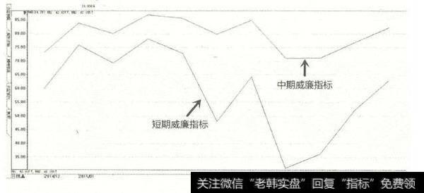 短期威廉指标小于中期威廉指标，说明市场行情正处于空头市场