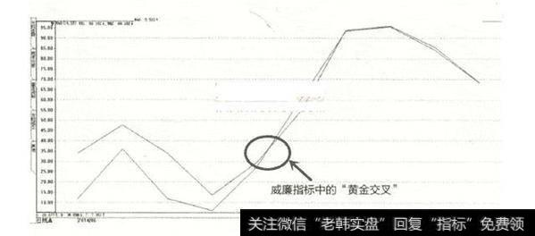 短期威廉指标曲线在低位区域向上穿过中期威廉曲线