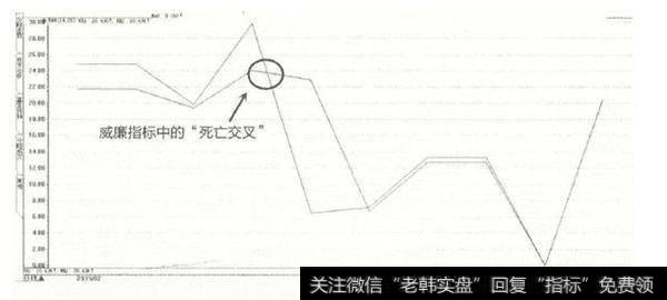 短期威廉指标曲线在高位区域向下穿过中期威廉曲线