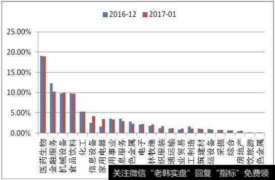 基金的持仓结构