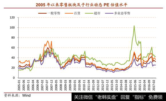 零售板块行业动态