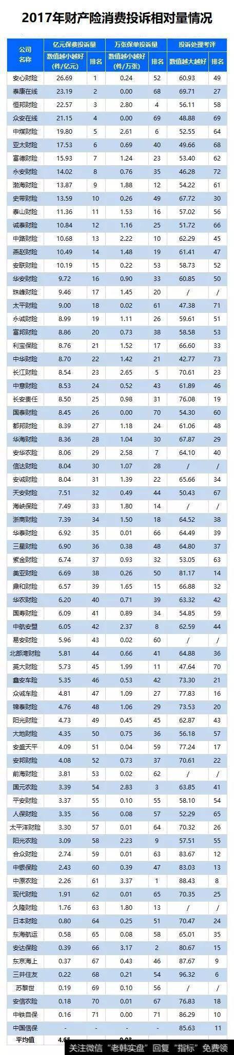 财产险公司投诉情况