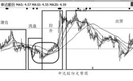 主力操盘手法分析拱桥式抬升