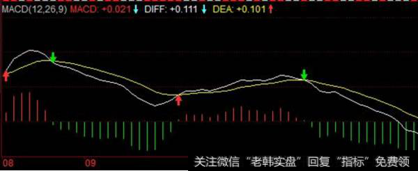 MACD指标的基础知识