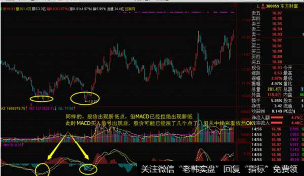 MACD指标实战运用分析