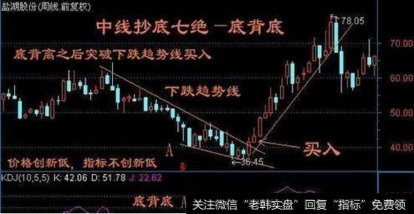 选择中长线股的要点、抄底选股法图析、需要注意的事项都是有什么？