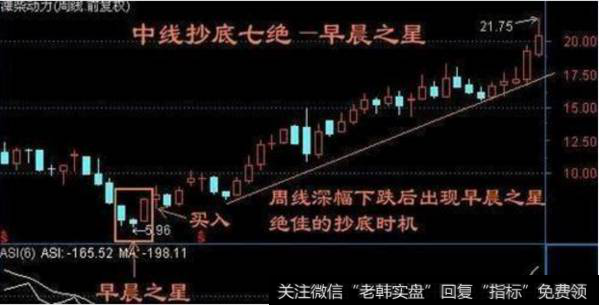 选择中长线股的要点、抄底选股法图析、需要注意的事项都是有什么？