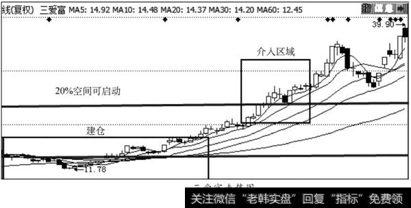 三爱富走势图