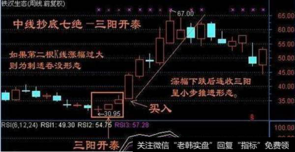 选择中长线股的要点、抄底选股法图析、需要注意的事项都是有什么？