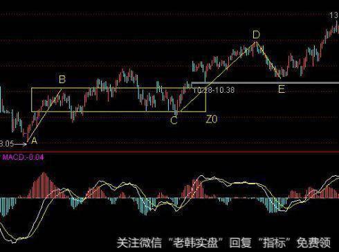 CD向上离开中枢Z0后回抽到E点