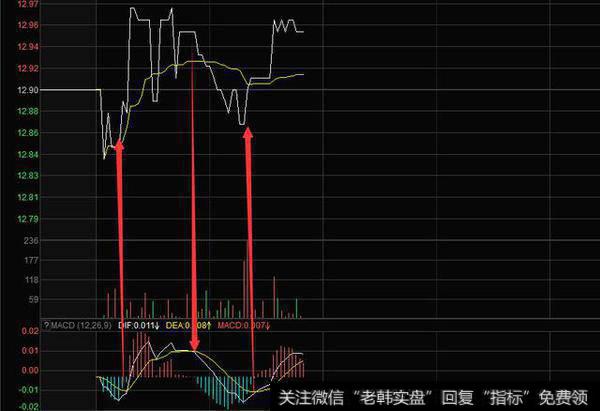 MACD有滞后性