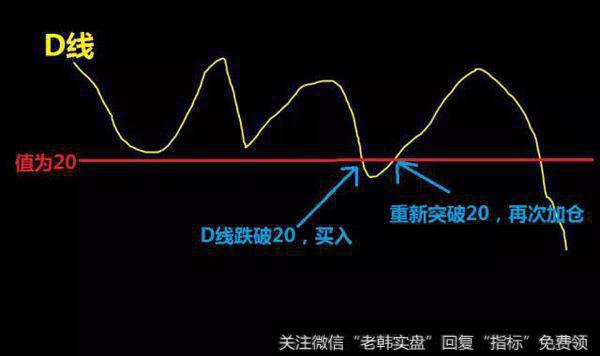 D线跌破20，为买入信号