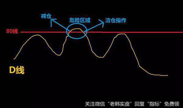 D线从上至下跌破80，为卖出信号