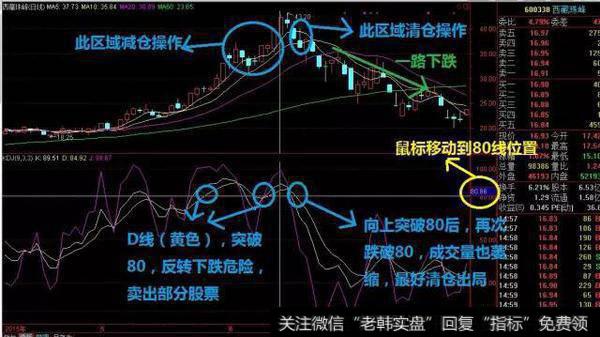 技术指标-随机指标