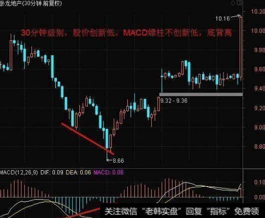 MACD底背离股价创出新低