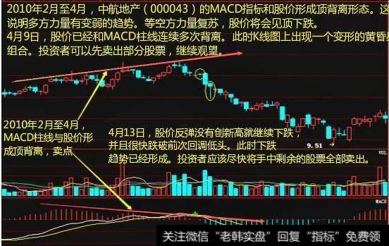 MACD柱状线与股价顶背离—股价回落时卖出