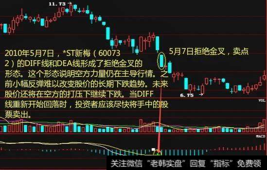 DIFF线和DEA线拒绝金叉—DIFF线再次回落时卖出