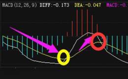 如何用MACD指标寻找买点？