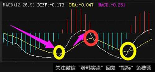 MACD的使用方法