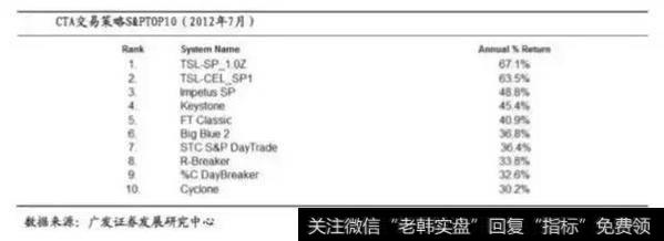 2012年TSL产生的CTA策略的投资收益