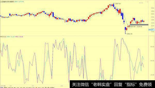 WR威廉指标图示